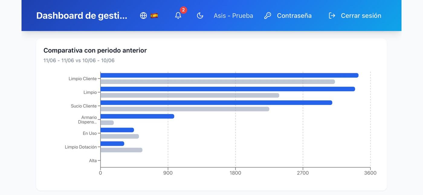Comparativa del periodo actual frente al anterior, estado por estado.