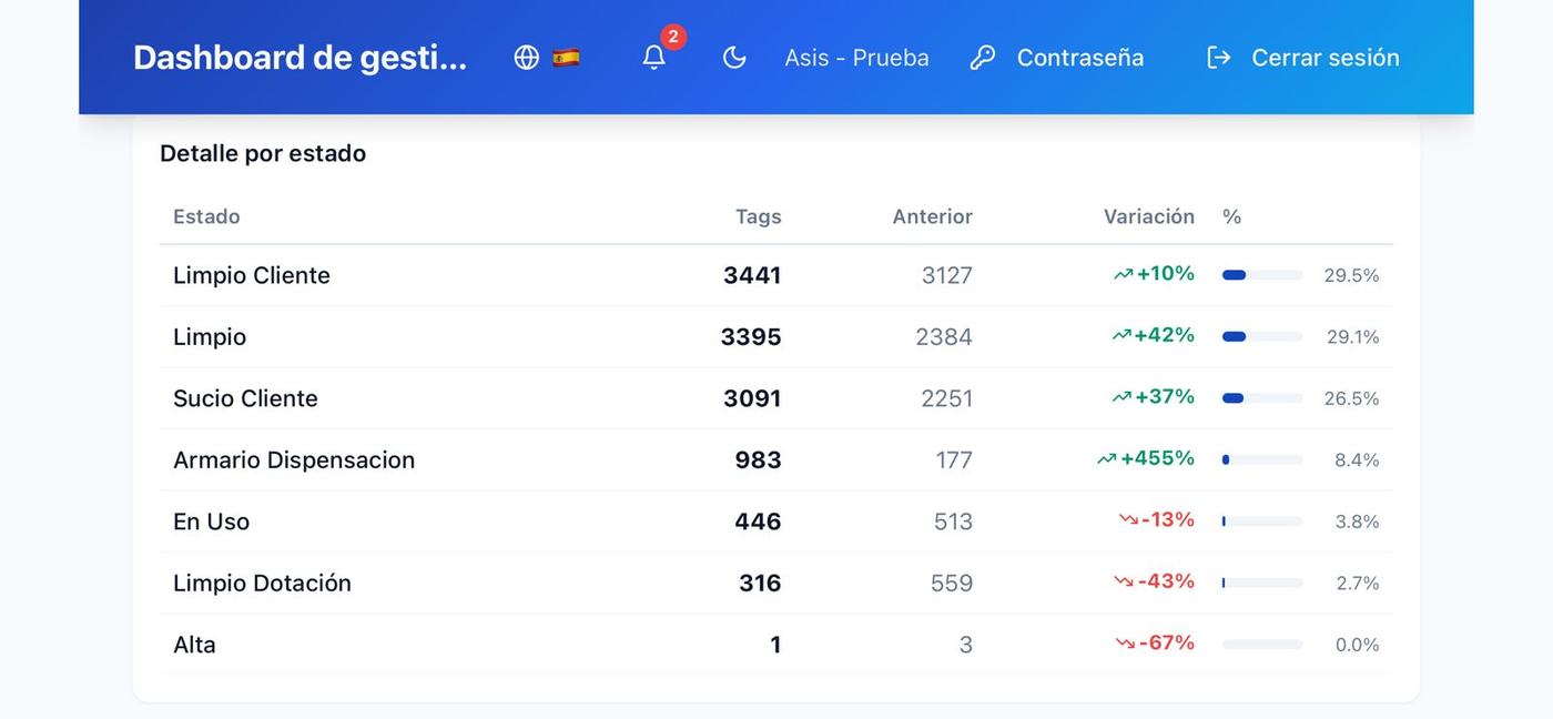Detalle por estado: tags actuales frente al periodo anterior, variación y porcentaje.