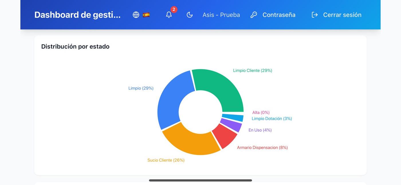Distribución del inventario textil por estado.