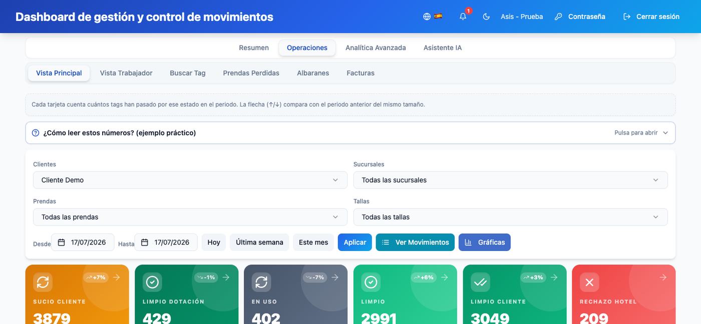 Vista de operaciones: tarjetas por estado con variación y filtros por cliente, sucursal, prenda y talla.